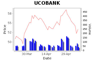 UCOBANK Daily Price Chart